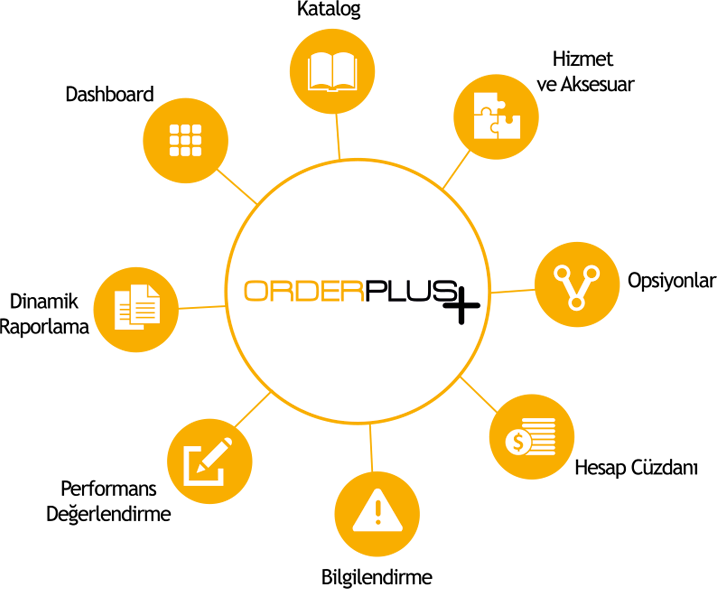 b2b sipariş yönetim programı, yazılımı, sistemi b2b sipariş yönetim programı